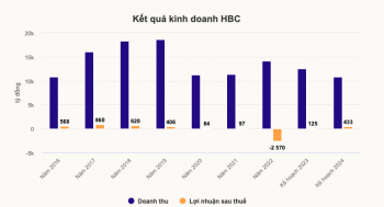 Xây dựng Hòa Bình dự kiến lãi gấp ba vào năm sau